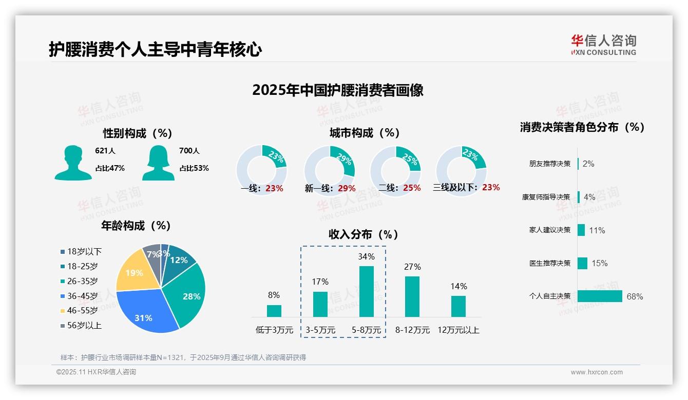 一文读懂护腰市场42%消费者为首次购买者：华信人咨询报告精编-2025年11月-护腰-38