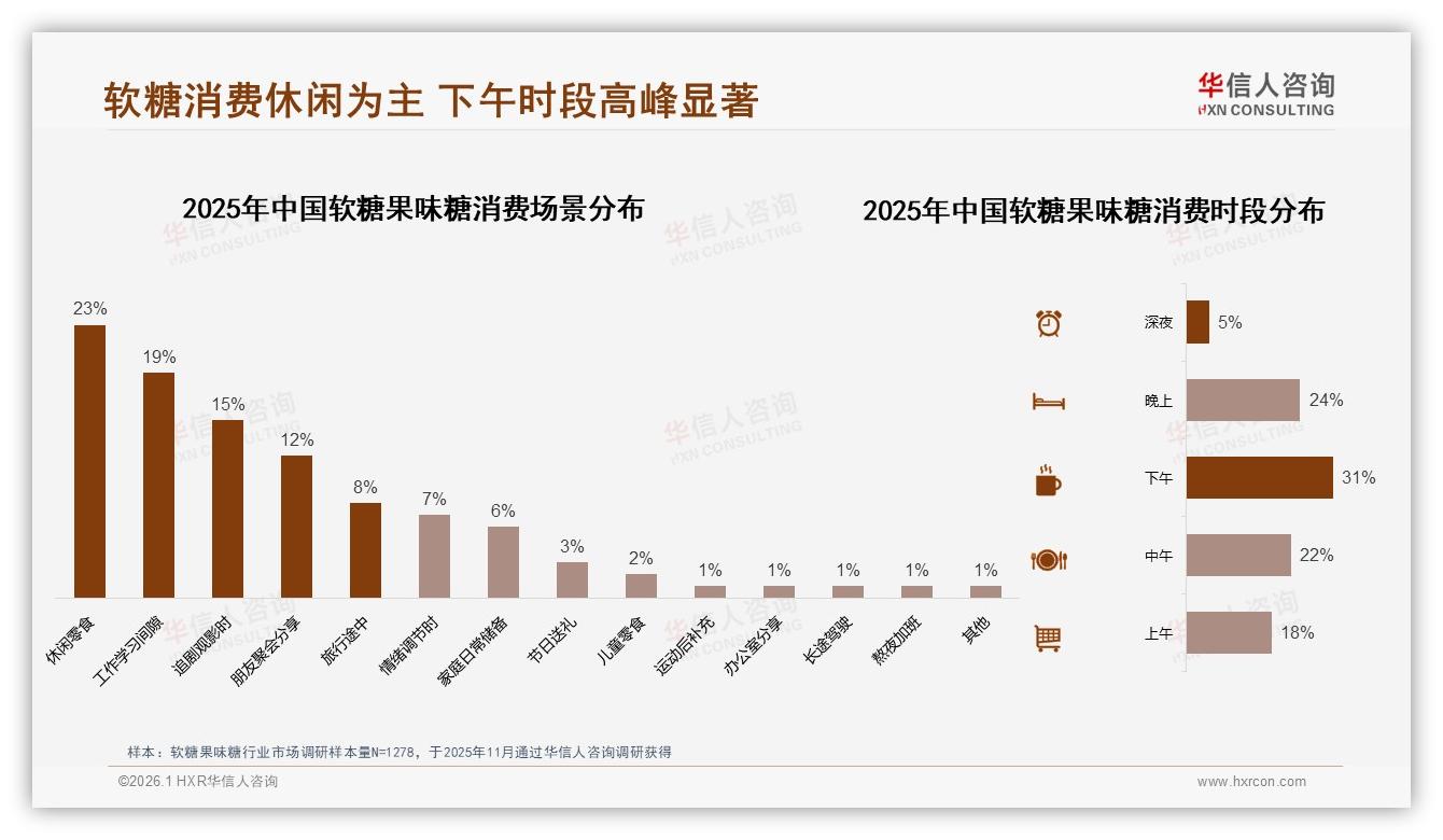 华信人咨询趋势雷达：夏季28%销量峰值软糖果味糖清凉口味占11%-2026年1月-软糖果味糖-38