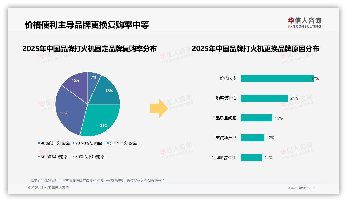 华信人咨询报告揭示：41%消费者购买打火机因价格因素-2025年11月-品牌打火机-38