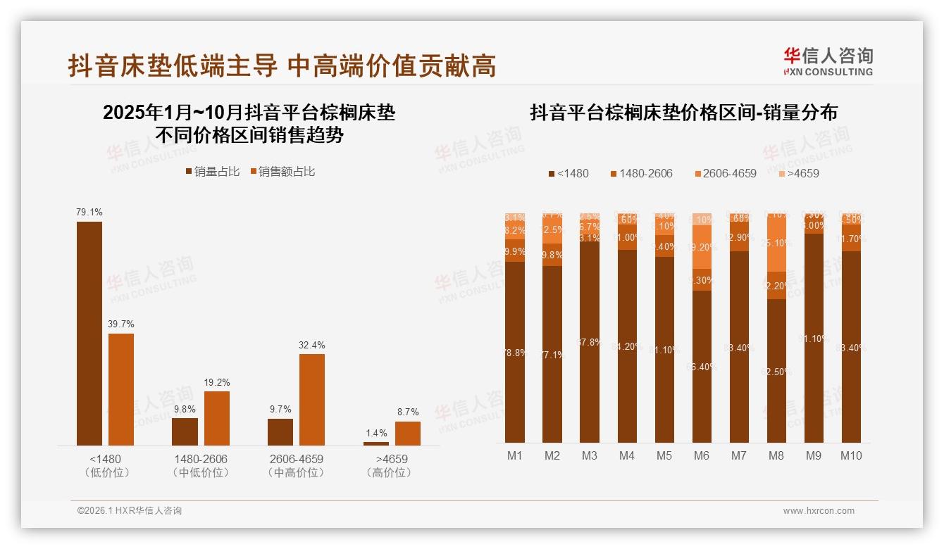 华信人咨询数据洞察：26到45岁59%中青年买棕榈床垫盯健康环保-2026年1月-棕榈床垫-38
