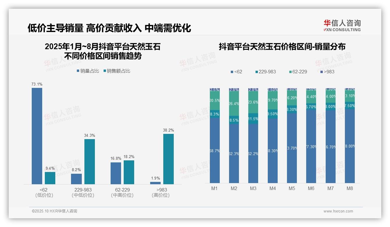 直播带货贡献38.2%高客单价，华信人咨询报告完整数据已发布-2025年10月-天然玉石-38
