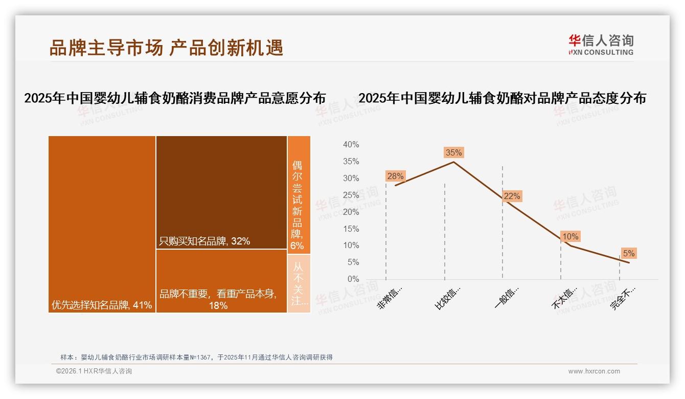 42%家长最信儿科医生推荐，婴幼儿辅食奶酪专业背书成转化关键-2026年1月-婴幼儿辅食奶酪-38