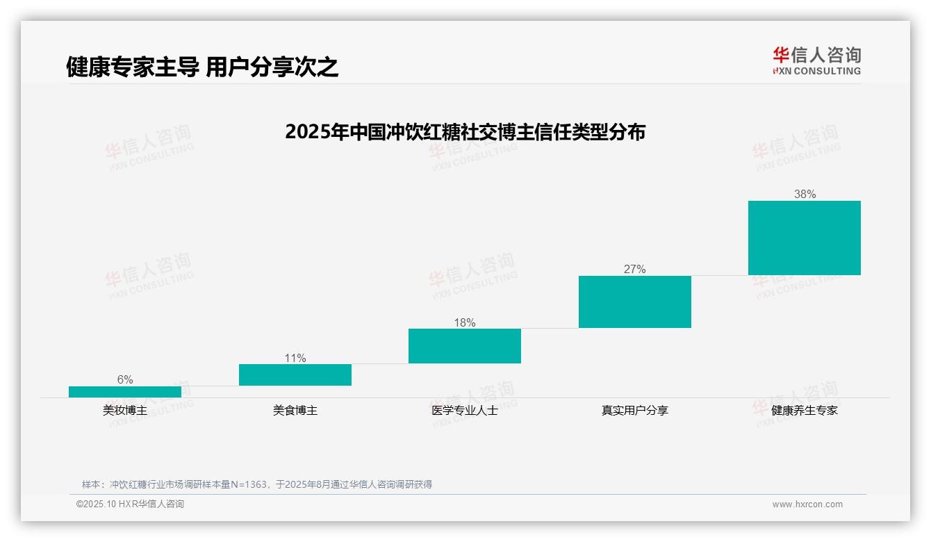 华信人咨询报告揭示：健康专家38%信任度主导冲饮红糖消费-2025年10月-冲饮红糖-38