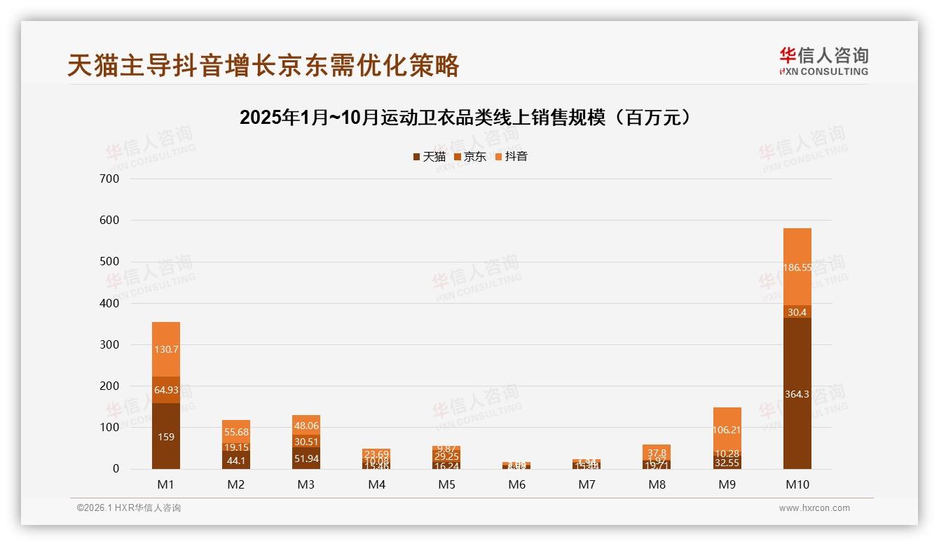 运动卫衣47%连帽款主导秋冬70%销量，踩准季节节奏=多卖三成——华信人咨询品类洞察-2026年1月-运动卫衣-38