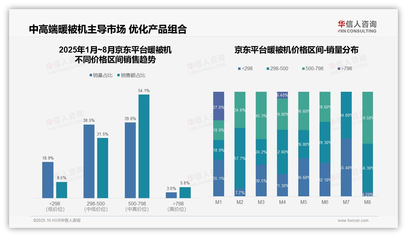 官方数据：华信人咨询报告显示抖音暖被机低价销售额占比81.4%-2025年10月-暖被机-38