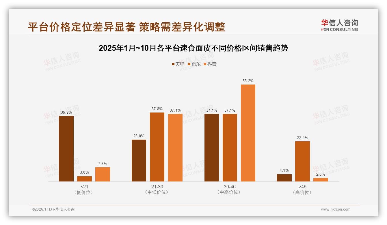 42%单人份速食面皮称王，华信人咨询数据洞察宅家加班场景新刚需-2026年1月-速食面皮-38