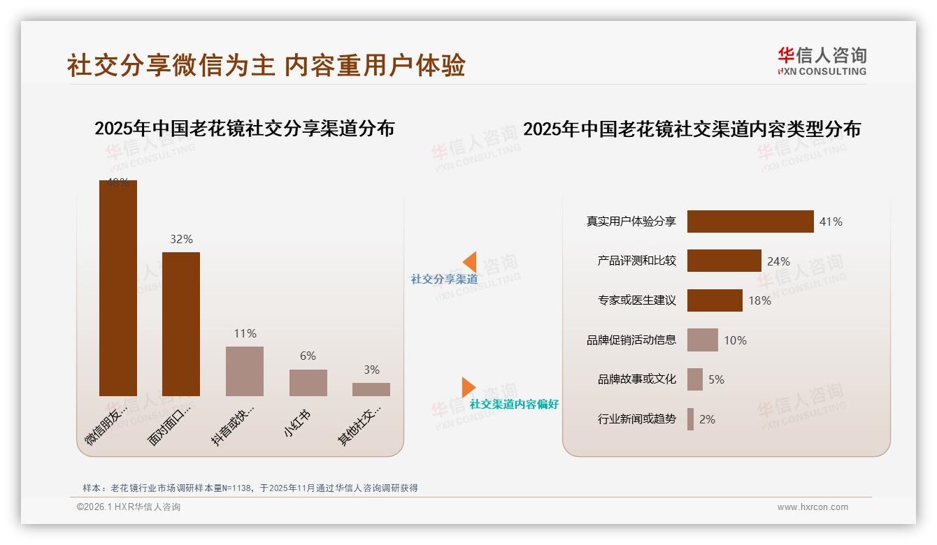 亲友推荐32%驱动老花镜购买，华信人咨询行业观察称口碑红利仍在-2026年1月-老花镜-38