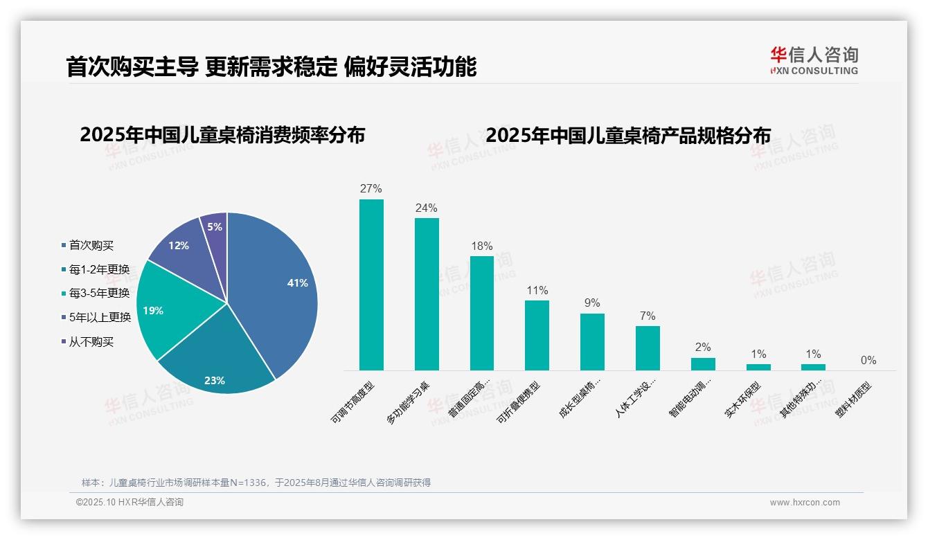 华信人咨询报告揭示：80%儿童桌椅消费者为年轻父母-2025年10月-儿童桌椅-38