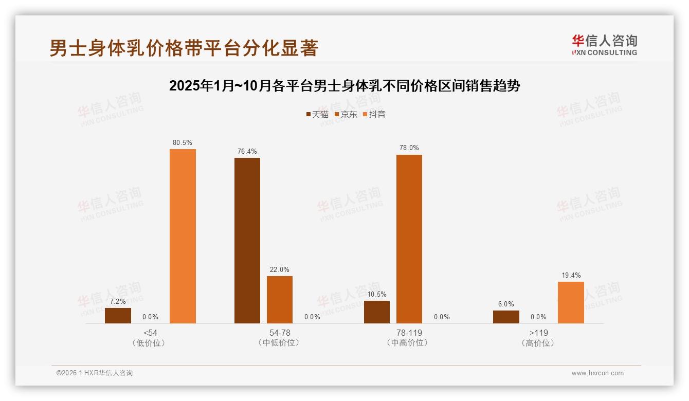 华信人咨询行业观察：天猫95%份额男士身体乳抖音低价80%占比两极分化-2026年1月-男士身体乳-38
