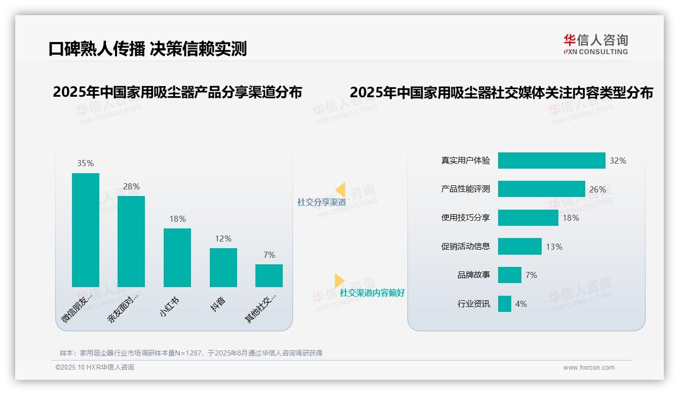 据华信人咨询报告：35%消费者最信任家电评测专家-2025年10月-家用吸尘器-38
