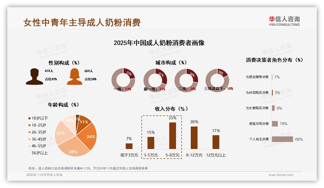 华信人咨询报告解读：36到45岁女性占58%成人奶粉消费，健康功能成刚需-2026年1月-成人奶粉-38