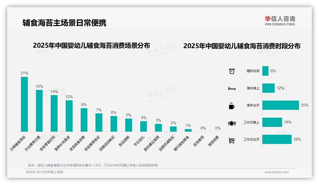 42%消费者偏好中低价位婴幼儿辅食海苔，华信人咨询年度报告精华-2025年10月-婴幼儿辅食海苔-38
