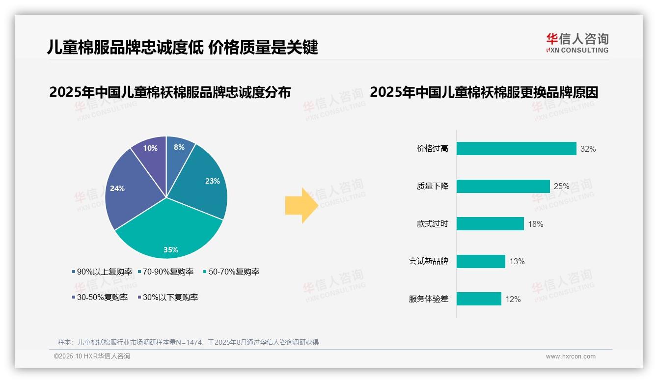 78%消费者偏好国产品牌儿童棉袄棉服——华信人咨询趋势报告摘要-2025年10月-儿童棉袄棉服-38