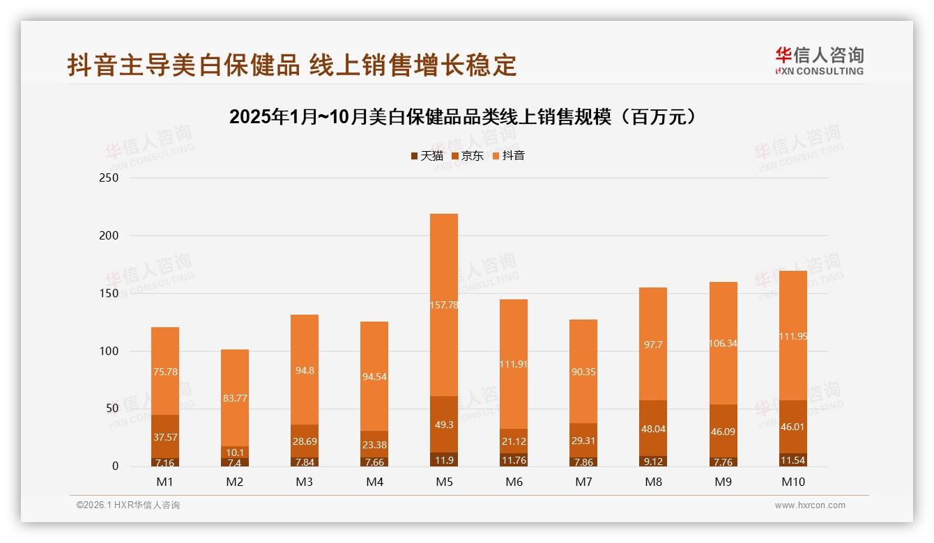 华信人咨询数据洞察：26到35岁女性占42%美白保健品撑起83%市场-2026年1月-美白保健品-38
