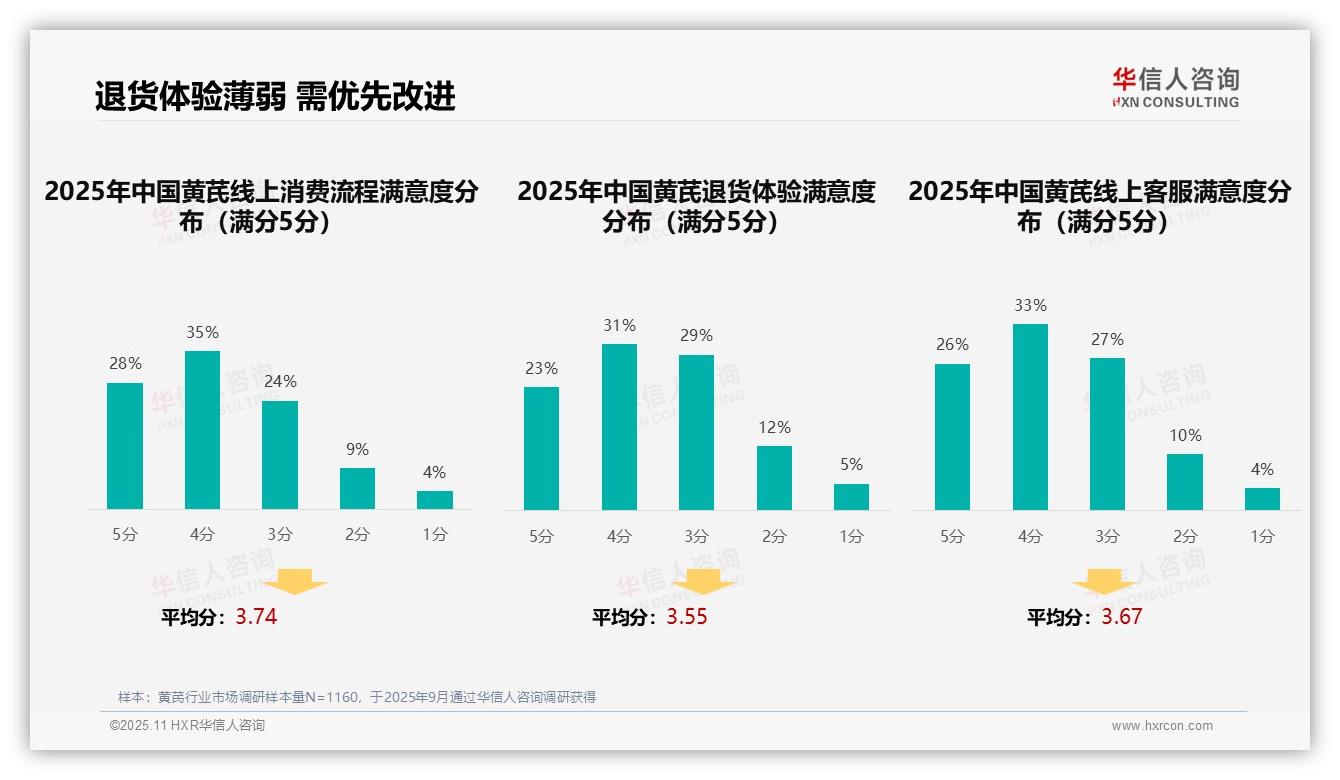 华信人咨询报告首次披露：32%消费者依赖中医黄芪推荐-2025年11月-黄芪-38