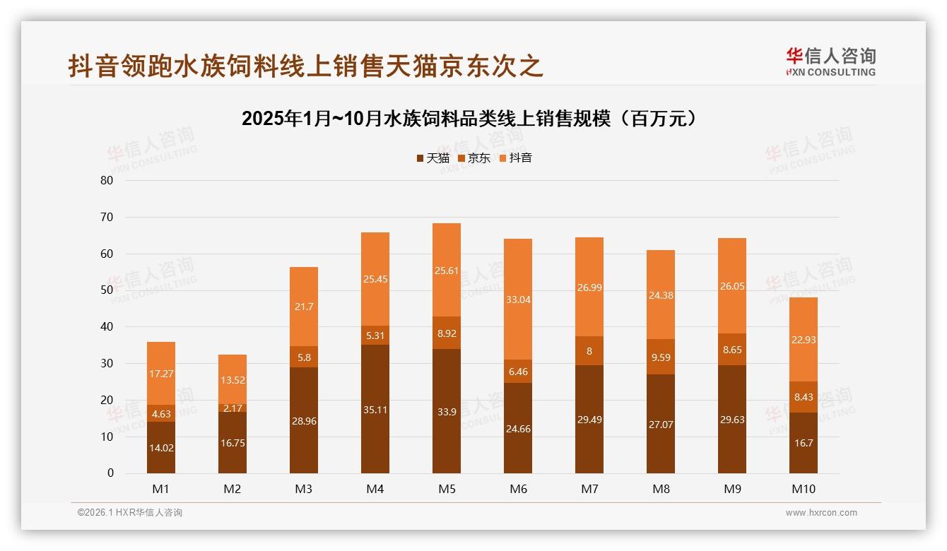 华信人咨询数据洞察：62%消费者每日投喂水族饲料，67%高频刚需引爆中端市场-2026年1月-水族饲料-38