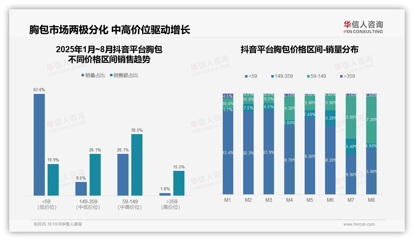 行业风向：华信人咨询报告提出高端胸包55.5%销售额驱动增长-2025年10月-胸包-38