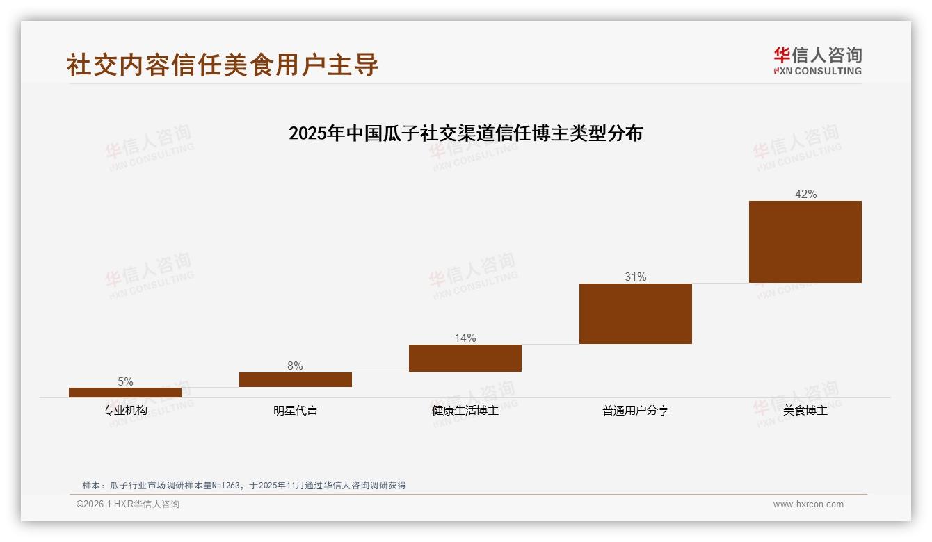 抖音瓜子销量74%靠低价走量，中端升级20.9%新蓝海——华信人咨询趋势雷达报告-2026年1月-瓜子-38