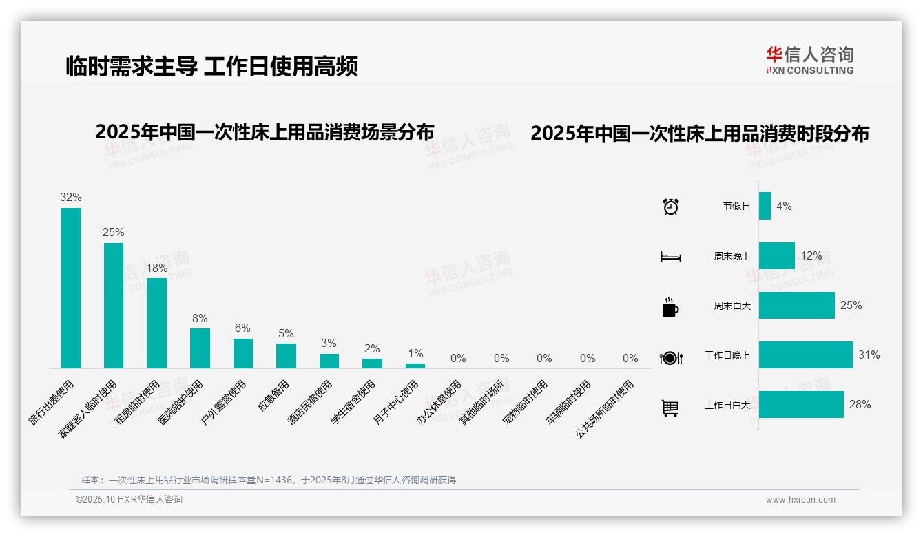 32%消费者旅行出差使用一次性床上用品——华信人咨询白皮书核心观点-2025年10月-一次性床上用品-38