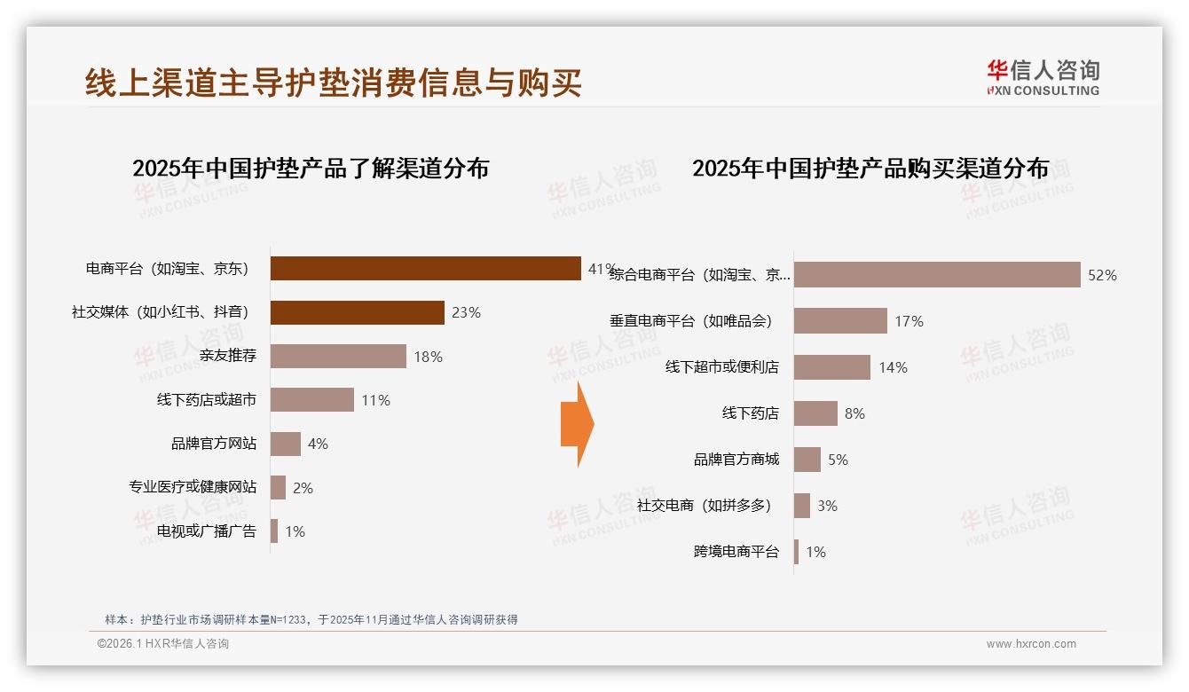华信人咨询趋势雷达：52%消费者综合电商购买护垫，社交转化仅3%待激活-2026年1月-护垫-38