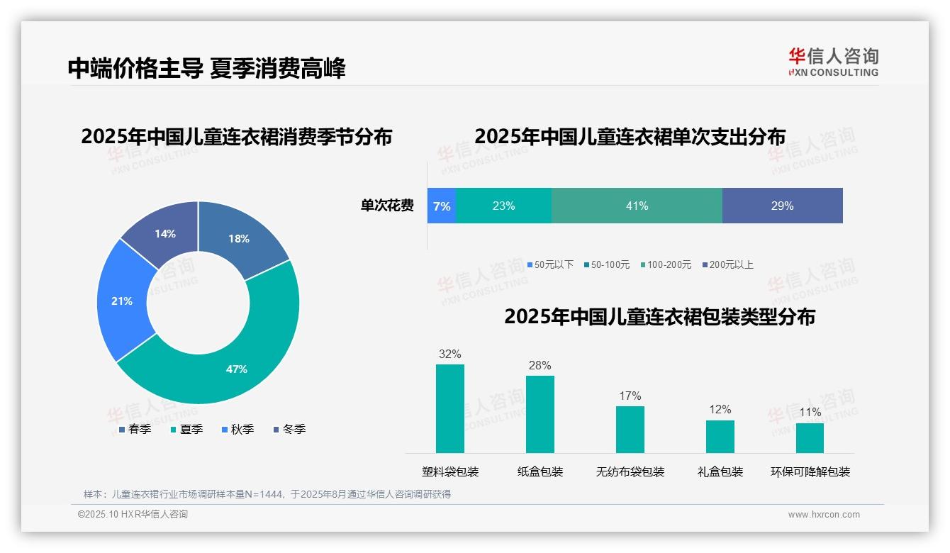华信人咨询报告出炉，指出47%儿童连衣裙消费集中在夏季-2025年10月-儿童连衣裙-38