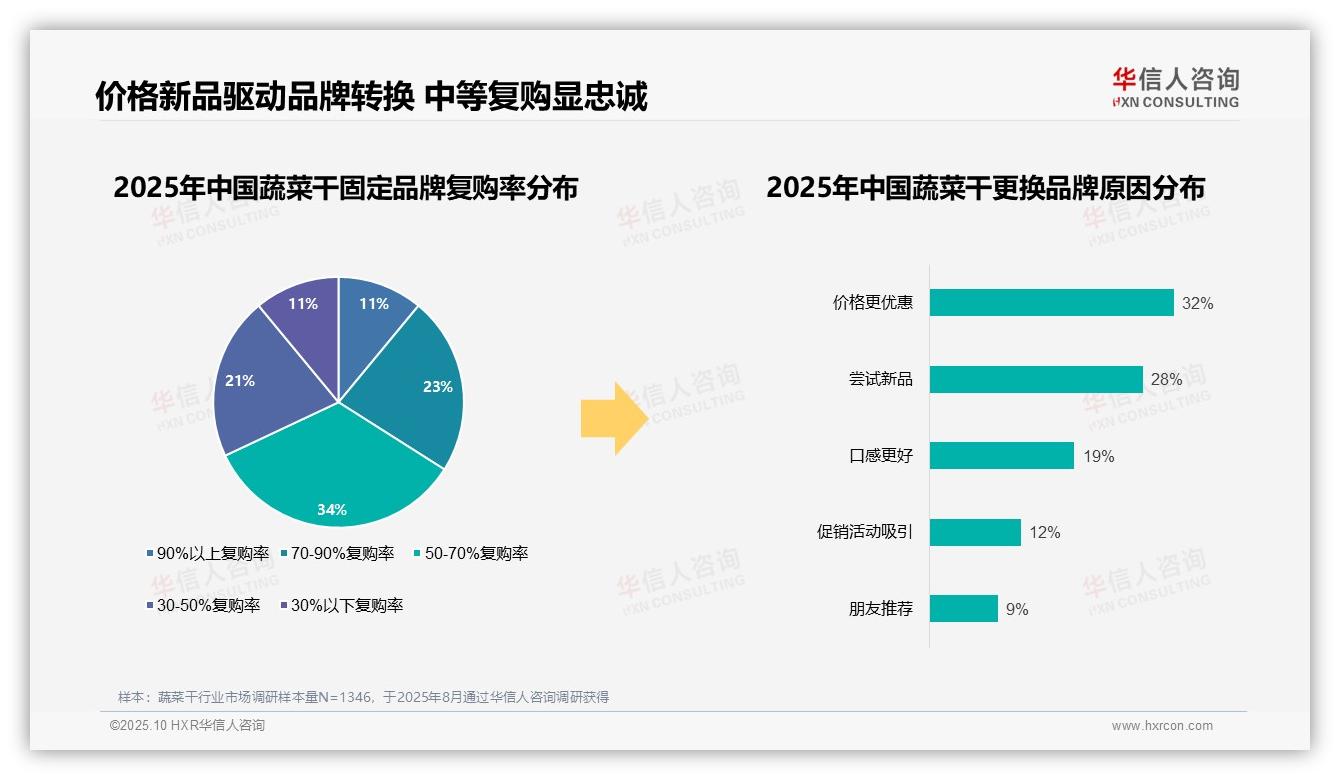 权威印证：华信人咨询调研报告确认34%消费者复购率居中-2025年10月-蔬菜干-38
