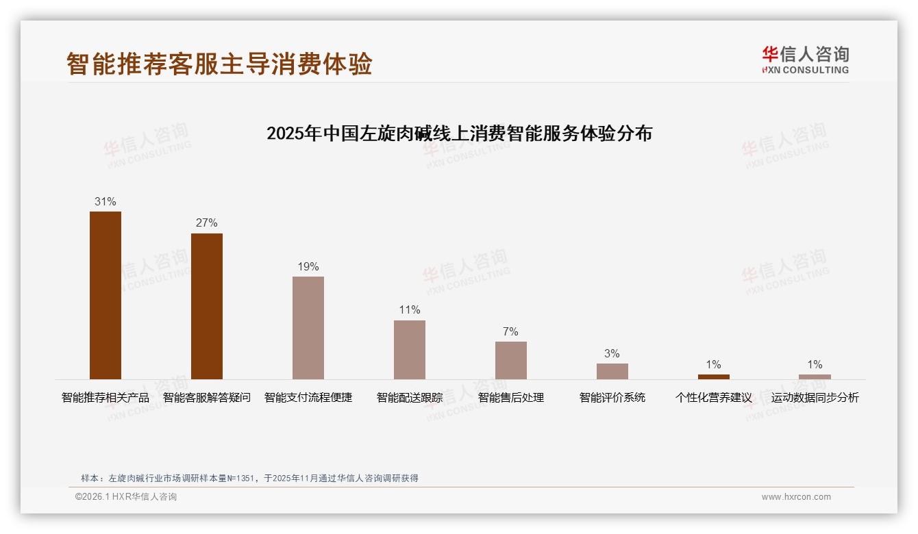 社交媒体59%信息占比主导，左旋肉碱品牌需抢攻小红书抖音——华信人咨询专题解读-2026年1月-左旋肉碱-38