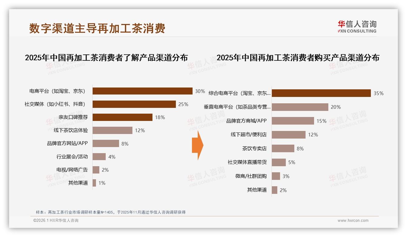 华信人咨询行业观察：单次20至50元支出占40%再加工茶定价甜蜜区，抖音渠道爆发-2026年1月-再加工茶-38