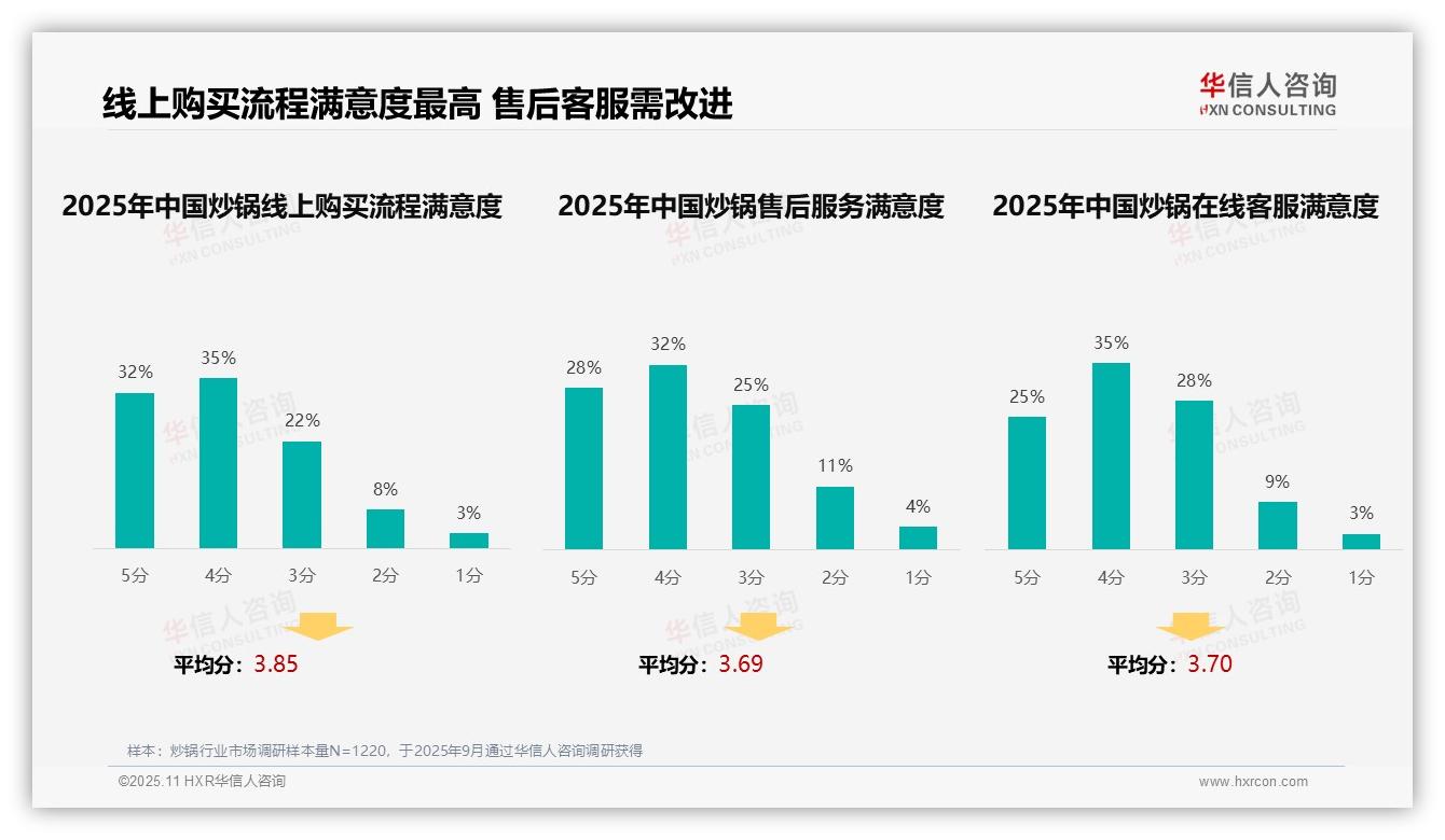 华信人咨询发布专项报告：38%炒锅消费者依赖真实评价-2025年11月-炒锅-38