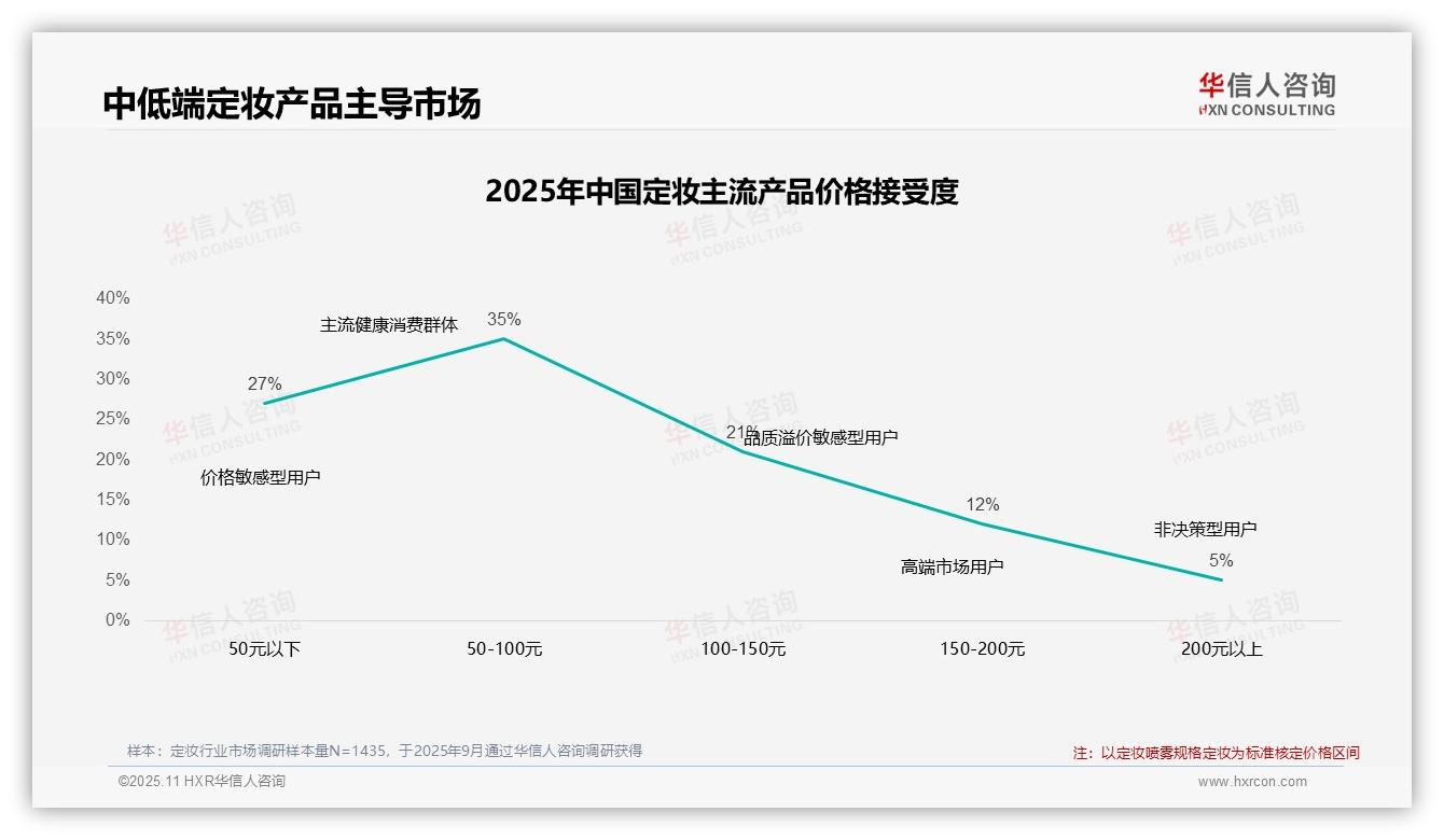 35%消费者最爱50~100元定妆，华信人咨询报告完整数据已发布-2025年11月-定妆-38