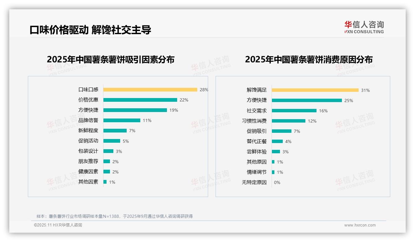 华信人咨询发布专项报告：50%消费者愿意推荐薯条薯饼-2025年11月-薯条薯饼-38