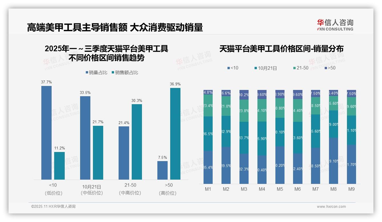 决策参考：华信人咨询报告强调美甲工具低价销量占比66.7%揭示消费降级-2025年11月-美甲工具-38
