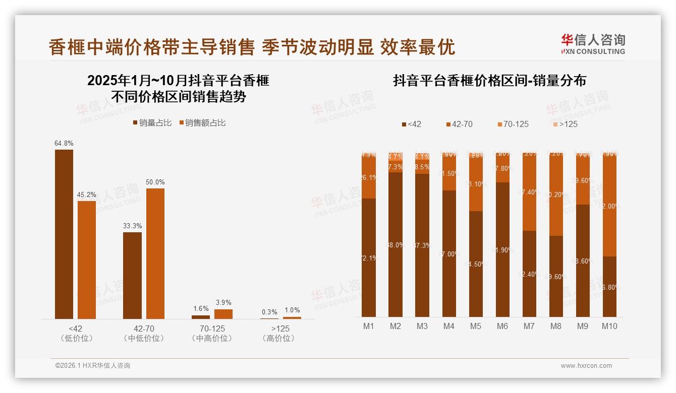 抖音42~70元香榧销量33.3%贡献50%销售额，内容电商效率最优——华信人咨询独家披露-2026年1月-香榧-38