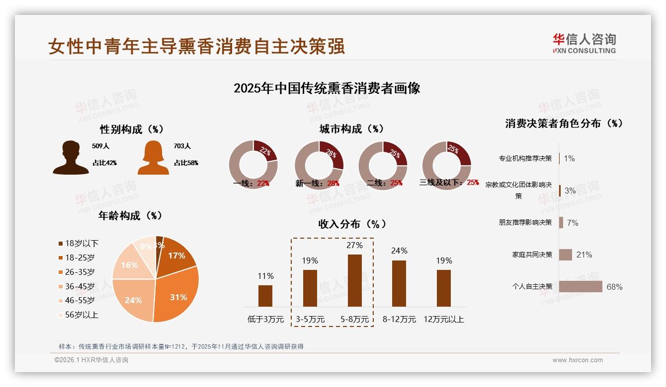 华信人咨询报告解读：女性消费者58%主导传统熏香，中端20~100元占60%份额-2026年1月-传统熏香-38