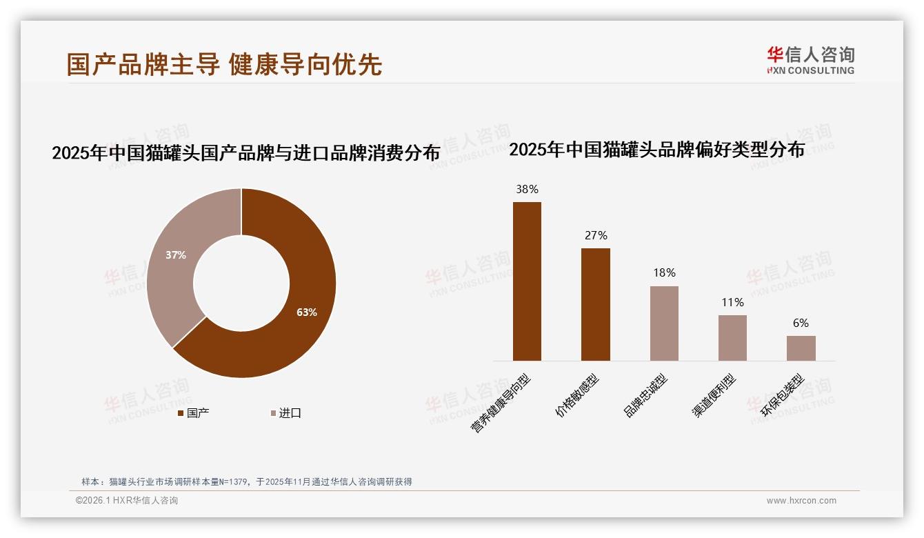 73%宠物主每日或每周3~5次喂猫罐头，线上渠道占比51%——华信人咨询报告披露-2026年1月-猫罐头-38