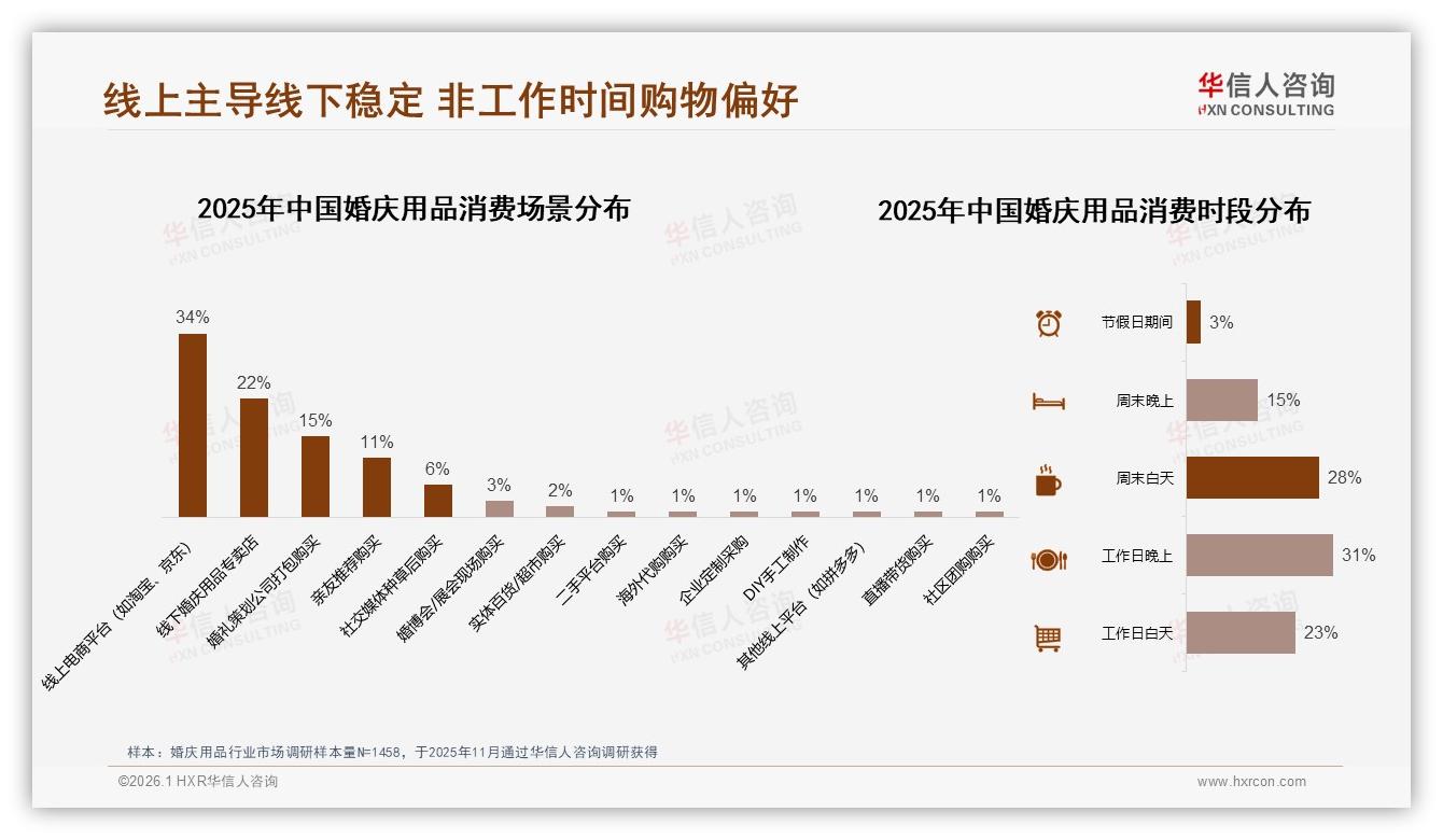 华信人咨询白皮书指出：34%消费者选线上电商买婚庆用品线下占22%-2026年1月-婚庆用品-38