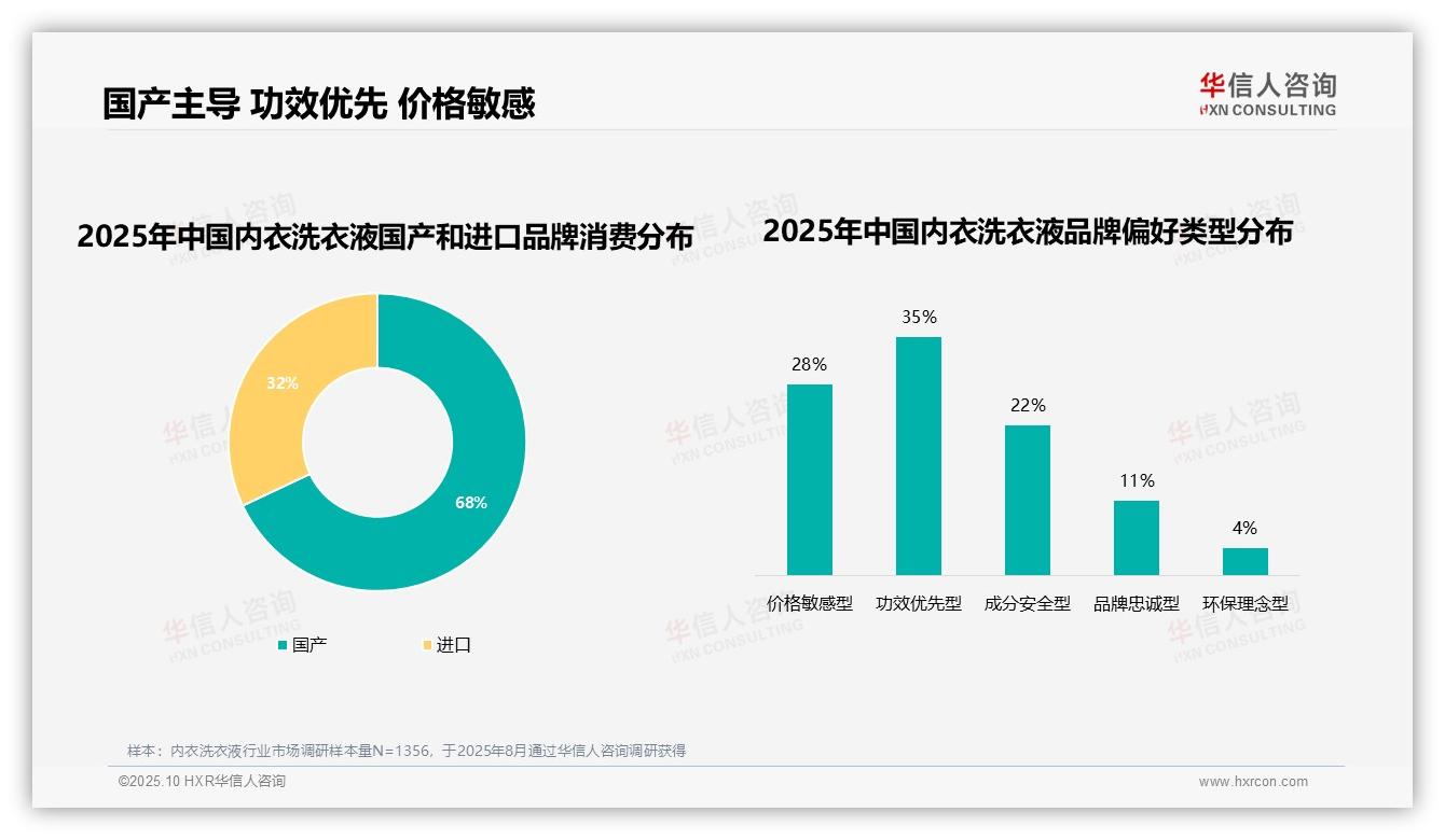 国产内衣洗衣液品牌占据68%市场份额——华信人咨询数据解读-2025年10月-内衣洗衣液-38