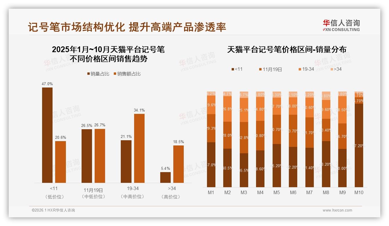 华信人咨询记号笔品类年报：天猫占83%销售额，品牌需重仓旗舰店-2026年1月-记号笔-38