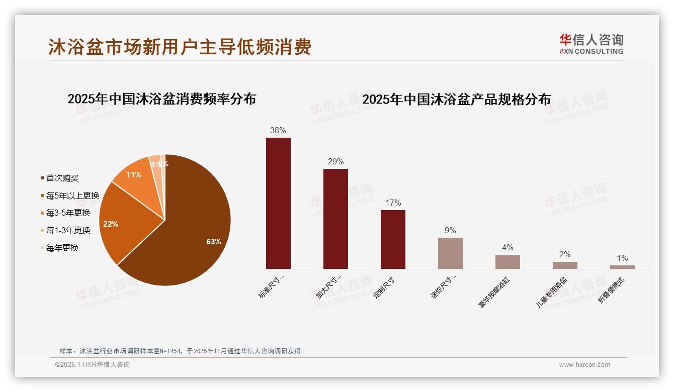 华信人咨询沐浴盆品类年报：首次购买63%新客驱动，5年以上换购22%低频刚需-2026年1月-沐浴盆-38