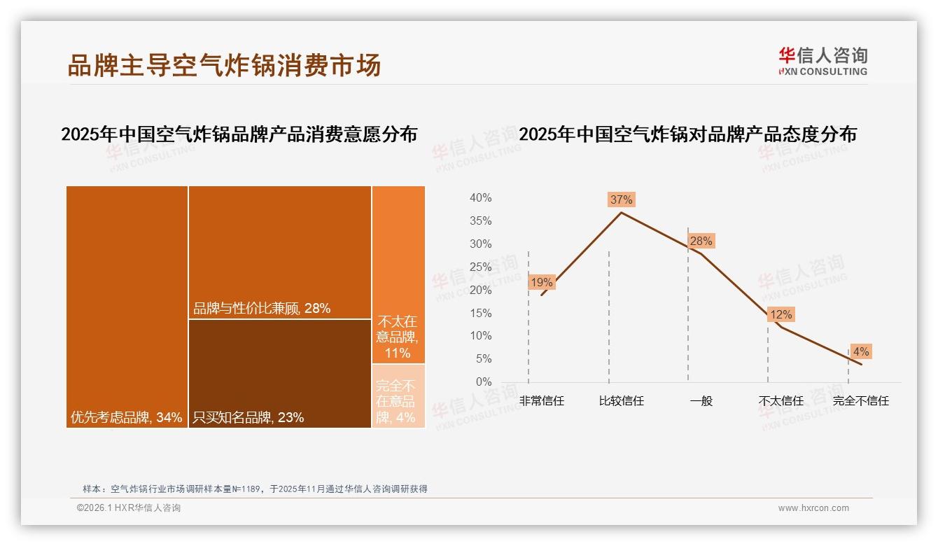 促销活动45%消费者依赖，价格上涨10%后38%减少频率，空气炸锅品牌如何平衡利润——主标题——华信人咨询研究报告精选-2026年1月-空气炸锅-38