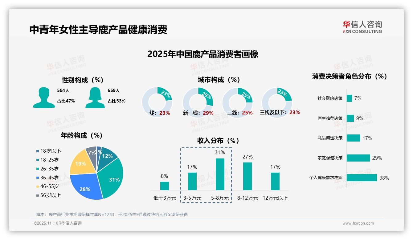 华信人咨询报告出炉，指出38%消费者因健康需求选择鹿产品-2025年11月-鹿产品-38