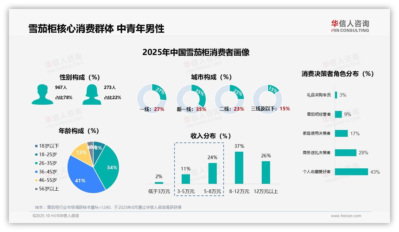 权威印证：华信人咨询调研报告确认雪茄柜消费者78%为男性-2025年10月-雪茄柜-38