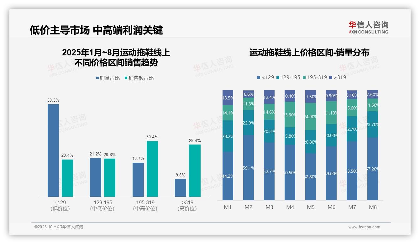 据华信人咨询报告：低价运动拖鞋销量占比50.3%警示消费趋势-2025年10月-运动拖鞋-38