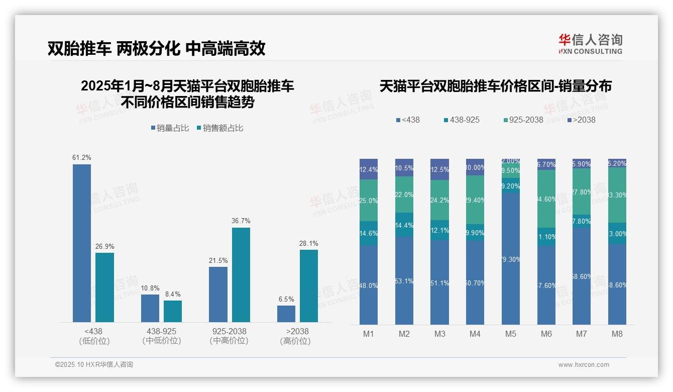行业风向：华信人咨询报告提出抖音双胞胎推车低价销量占比89.9%-2025年10月-双胞胎推车-38