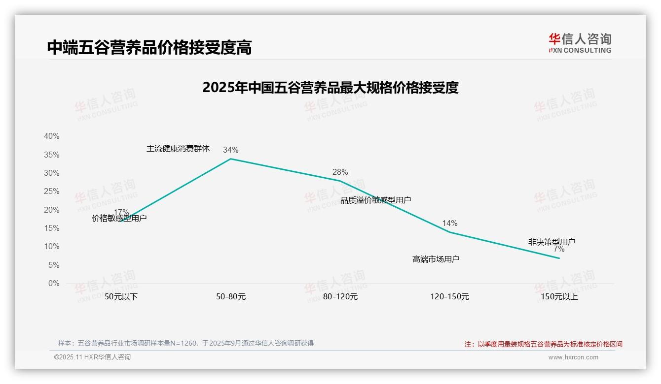华信人咨询发布专项报告：43%消费者在价格上涨后继续购买-2025年11月-五谷营养品-38