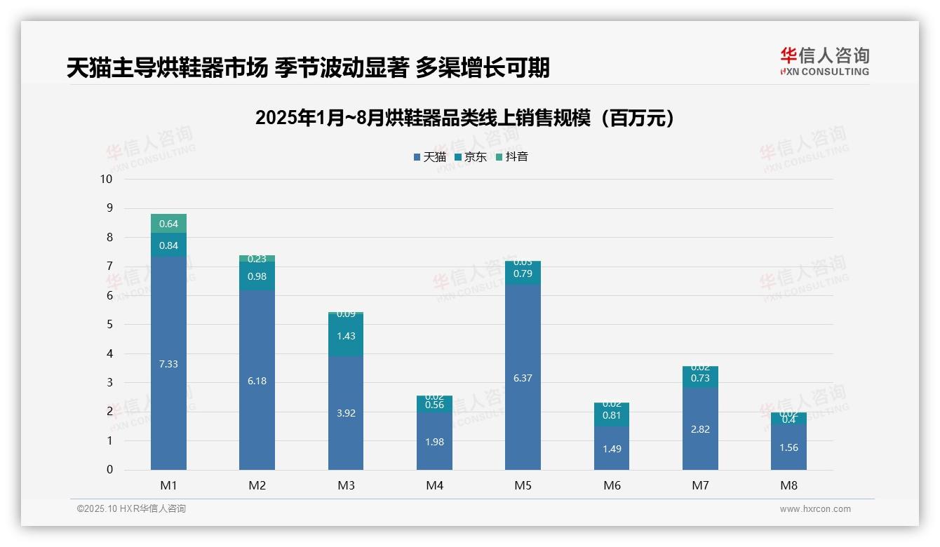 烘鞋器线上销售天猫占76.5%——引自华信人咨询消费者调研报告-2025年10月-烘鞋器-38