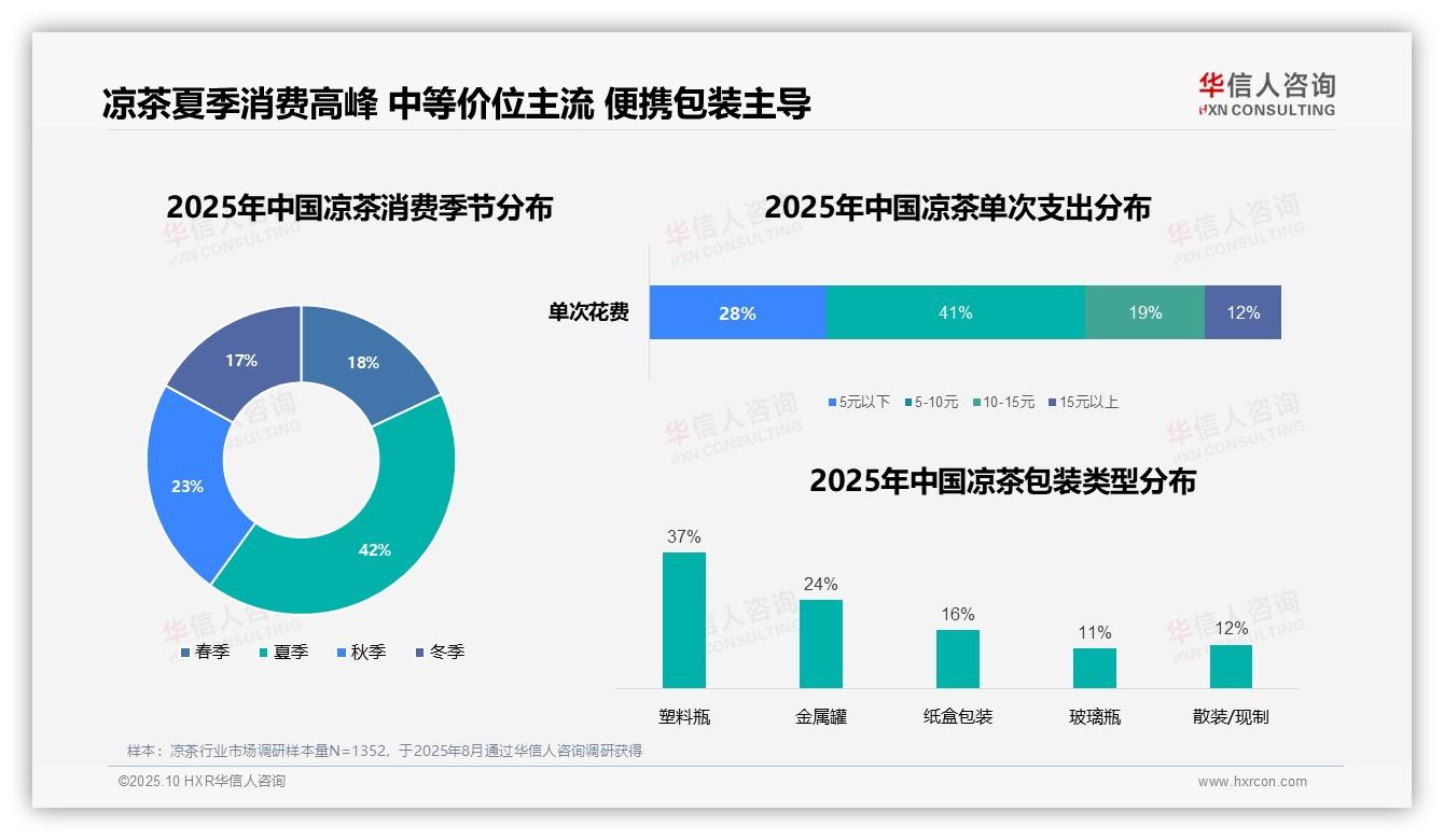 夏季凉茶消费占比42%成主流——引自华信人咨询消费者调研报告-2025年10月-凉茶-38