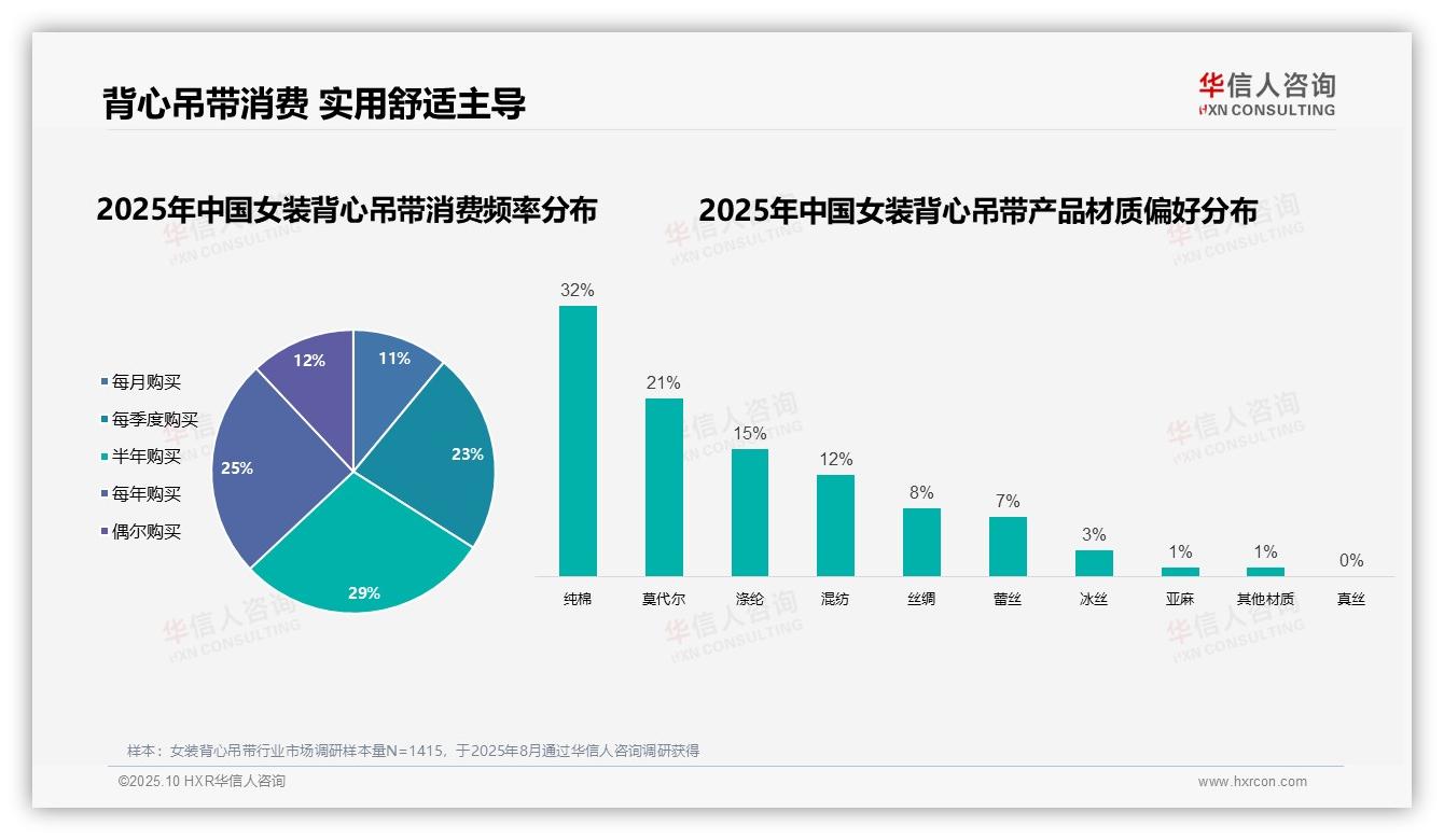 97%女性为背心吊带主要消费者——华信人咨询独家报告-2025年10月-女装背心吊带-38