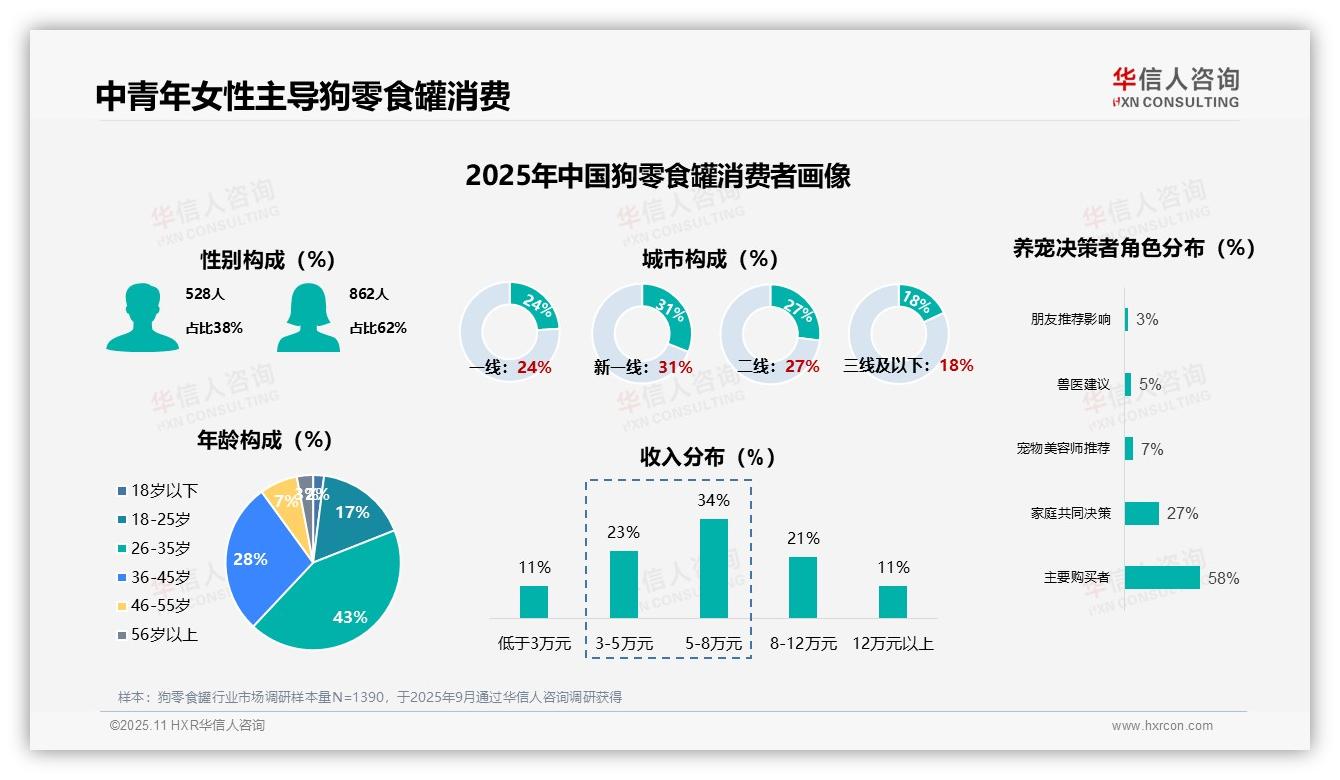 华信人咨询报告揭示：女性消费者占比62%主导-2025年11月-狗零食罐-38