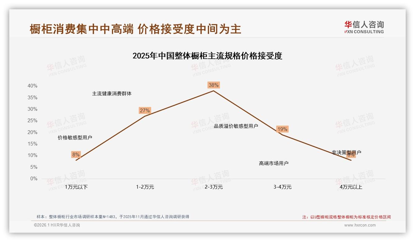 华信人咨询数据洞察：新装需求62%驱动整体橱柜，U型31%与L型23%成空间刚需-2026年1月-整体橱柜-38